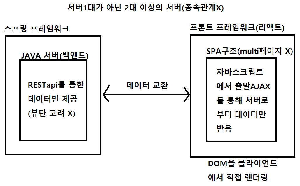 spring node react env